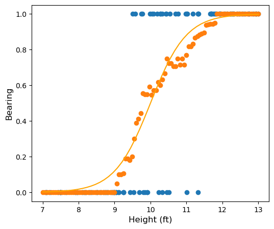 approximate probabilities with logistic regression curve