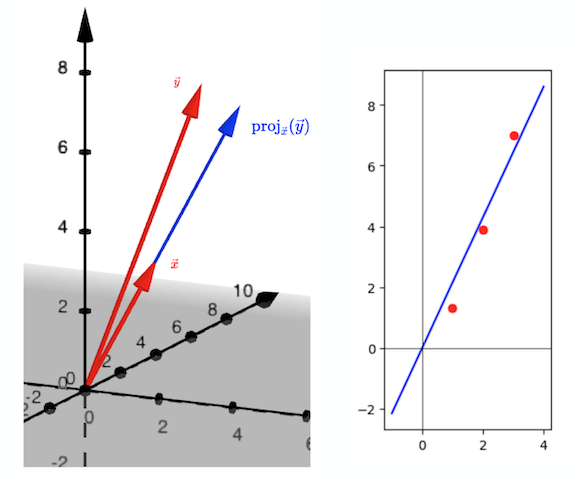 projection vs. regression